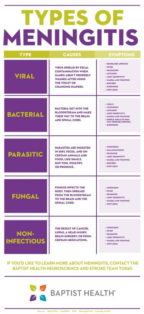 Types Of Meningitis - Baptist Health