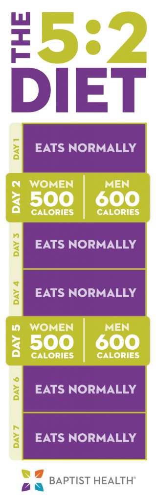 Intermittent Fasting for Weight Loss Baptist Health