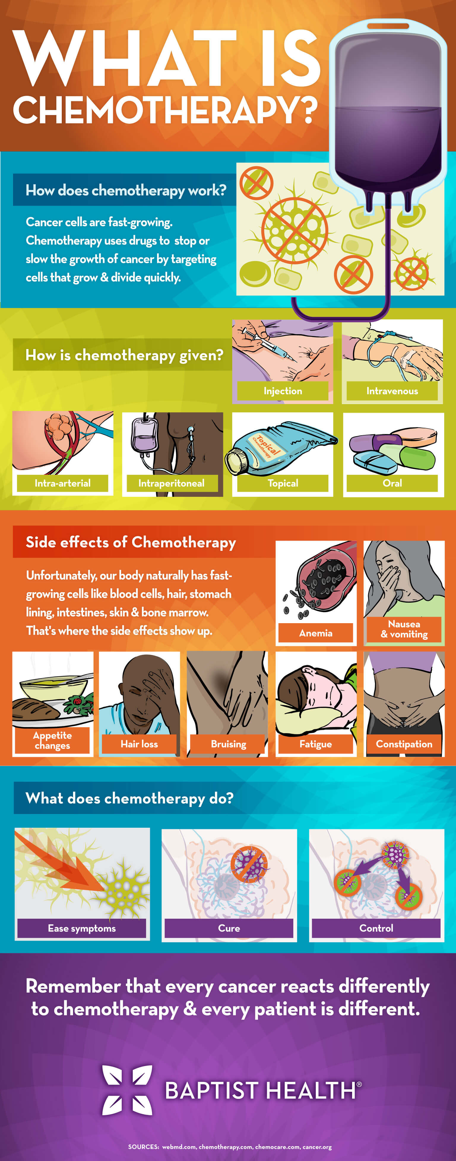 What is Chemotherapy (Infographic) - Baptist Health